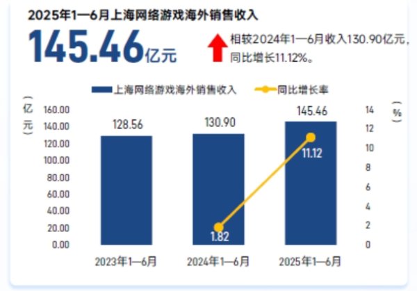安全杠杆炒股 今年上半年海外销售145.46亿元，上海游戏共谋出海“破局•共赢”新篇章